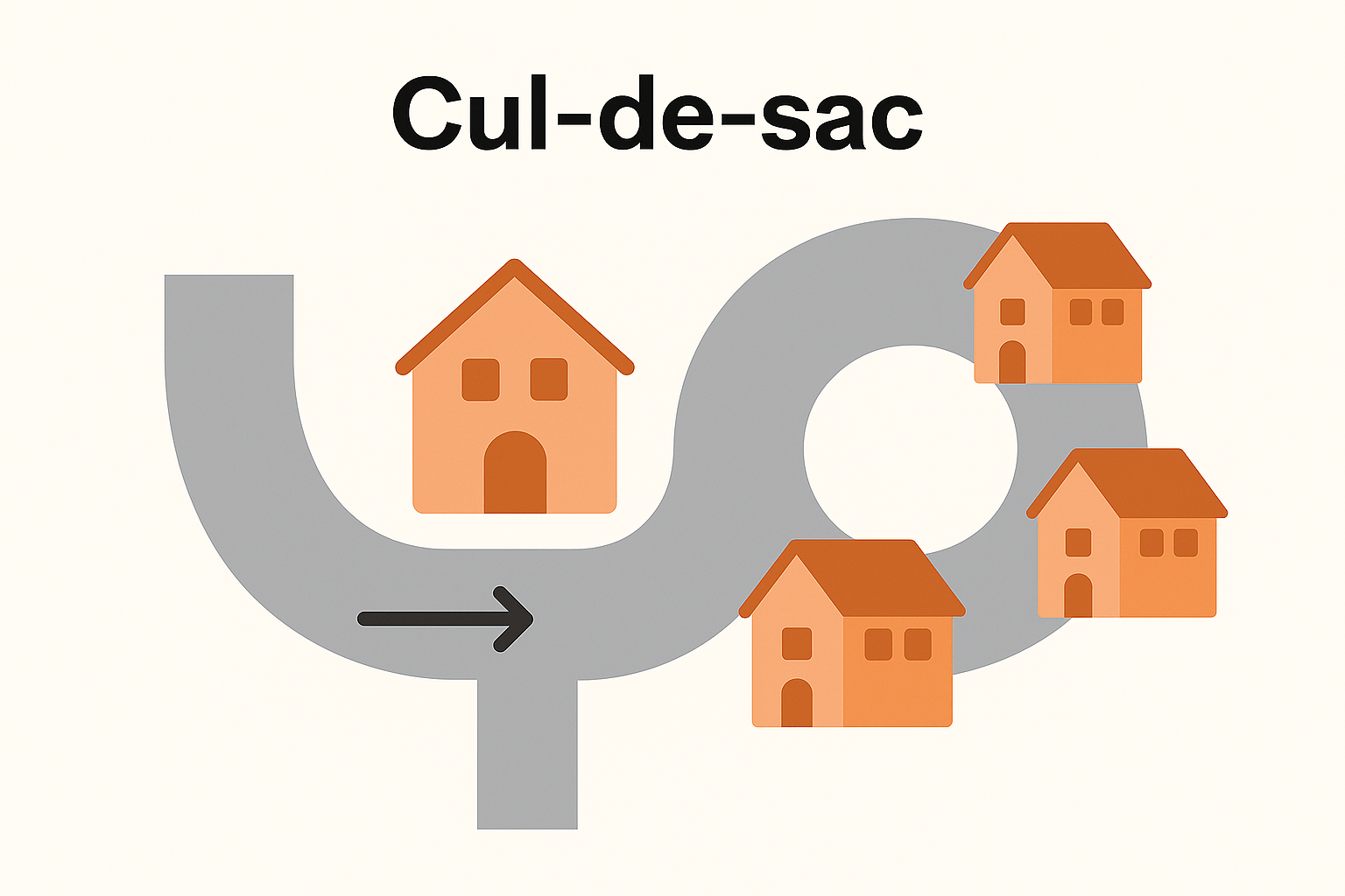 Cul-de-Sac Diagram of a cul-de-sac with surrounding houses.