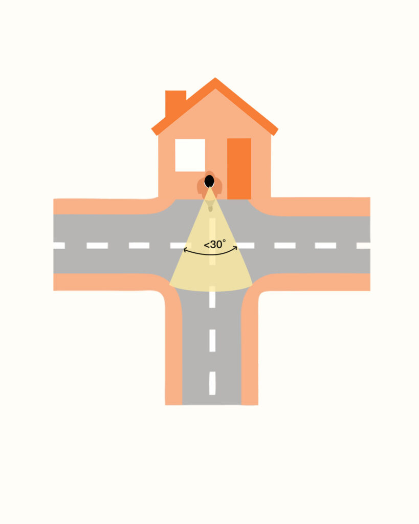 t-junction-viewing-angle-30-degrees Diagram showing a house at a T-junction with a narrow viewing angle of less than 30 degrees, illustrating how a straight road directs visual focus toward the front door.