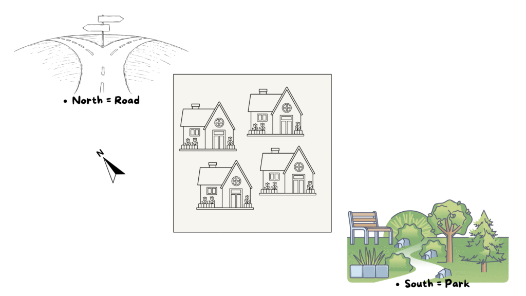 Hand-drawn style community diagram with houses, a park to the south, and a road to the north, explaining feng shui neighborhood edges.