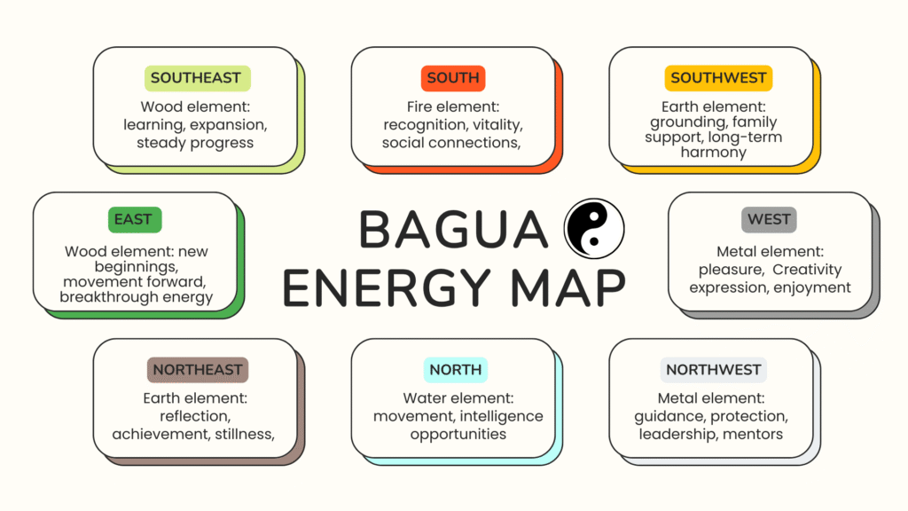 Colorful Bagua compass infographic with eight directions, each representing themes such as growth, wisdom, and visibility in a feng shui neighborhood.