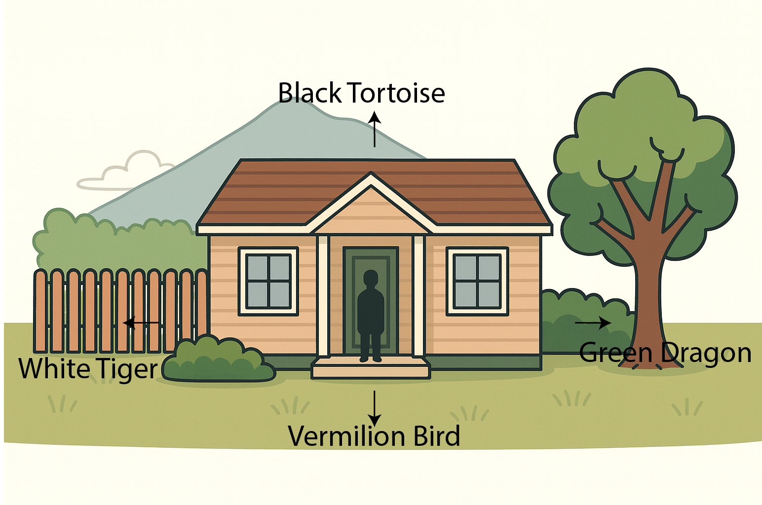 Feng Shui diagram of a house showing the Four Celestial Animals: Black Tortoise (mountain behind the house), Green Dragon (tree on the right), White Tiger (fence on the left), and Vermilion Bird (open space in front).
