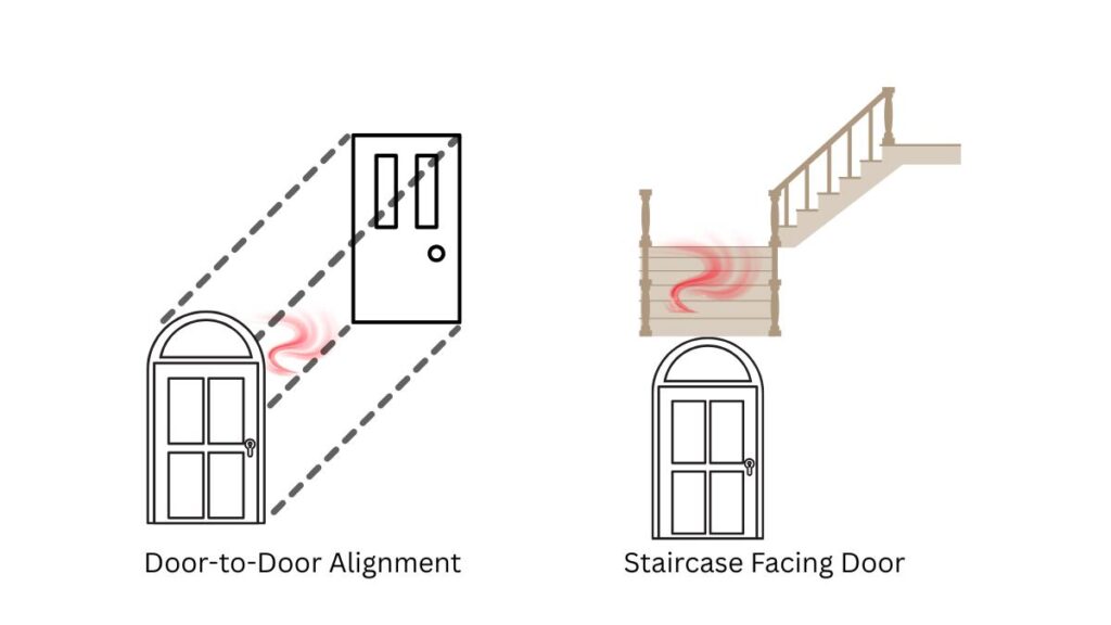 Layout showing front door aligned with back door or staircase causing fast energy flow.