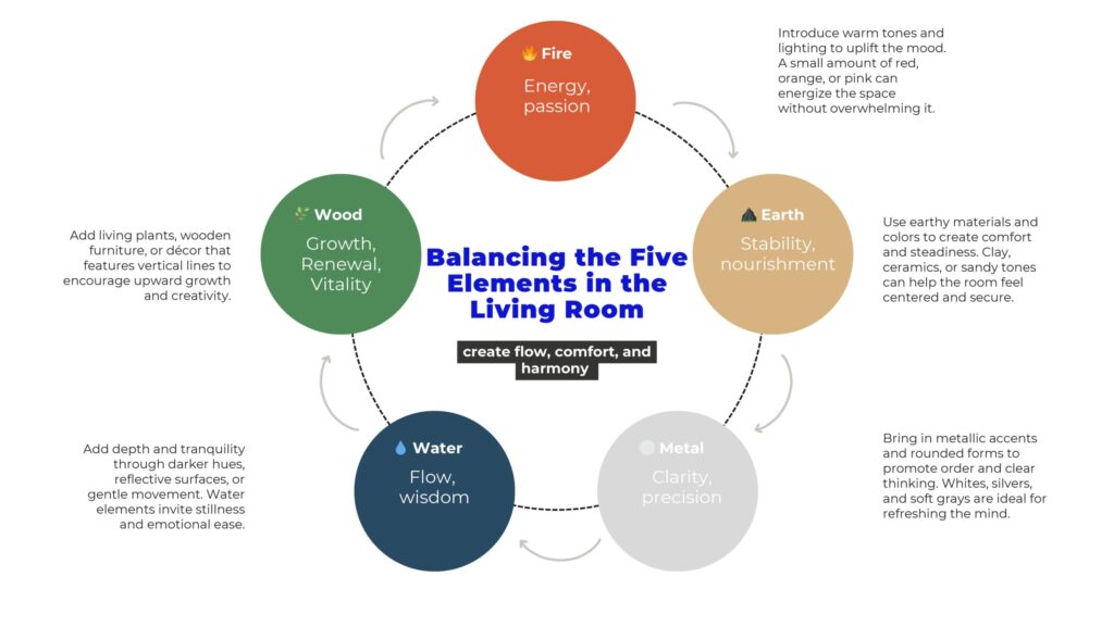 Bagua Energy Map An infographic illustrating the Five Elements in Feng Shui—Wood, Fire, Earth, Metal, and Water—showing how each supports balance in the living room