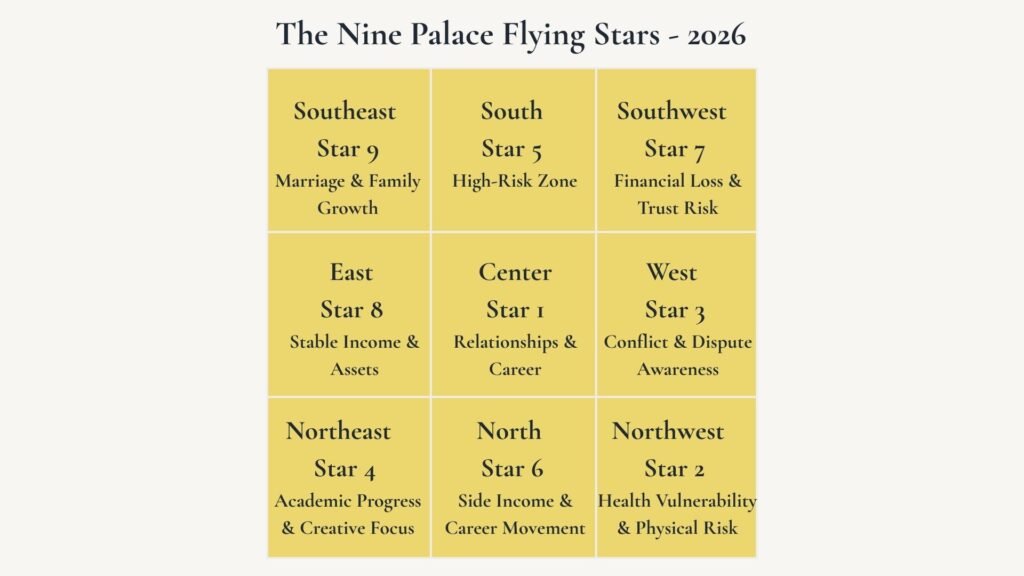 2026-feng-shui-nine-palace-flying-stars-chart A nine-palace grid showing the 2026 Flying Stars layout, with each directional sector labeled by star number and its associated annual theme.