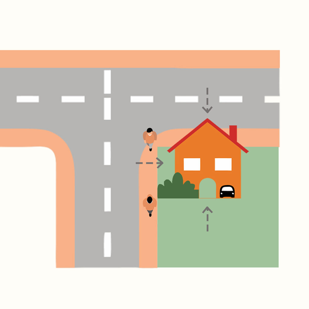 Diagram of a corner lot home showing pedestrian movement and dashed sightlines approaching from multiple directions, illustrating increased exposure.