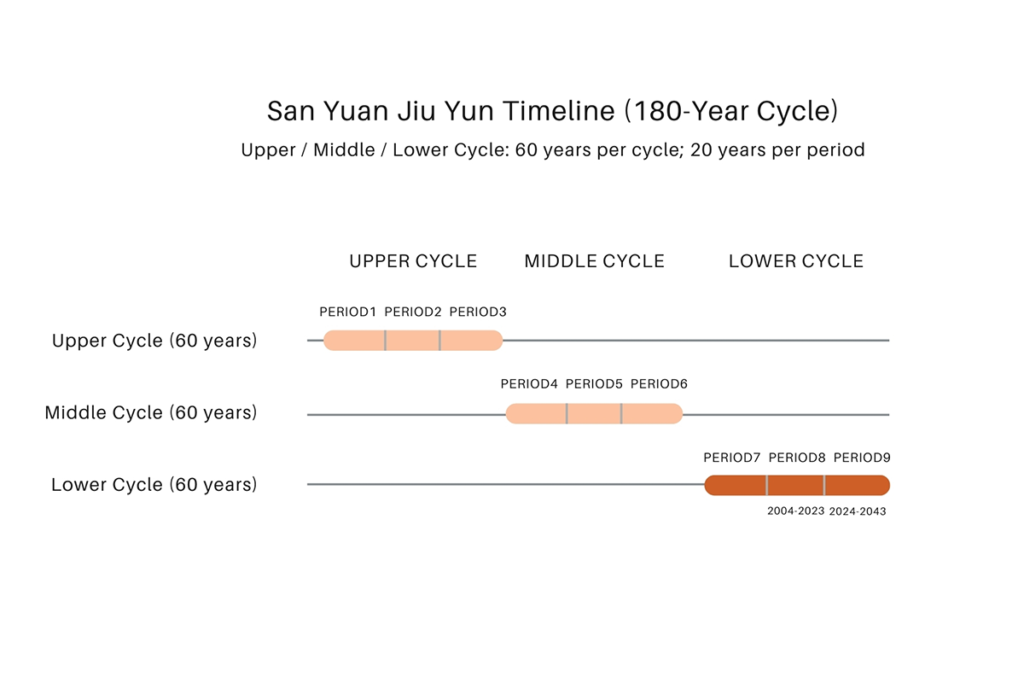 San Yuan Jiu Yun Timeline (180-Year Cycle) A timeline diagram of San Yuan Jiu Yun showing a 180-year cycle split into Upper, Middle, and Lower 60-year cycles, each divided into three 20-year periods, with Period 8 (2004–2023) and Period 9 (2024–2043) highlighted.